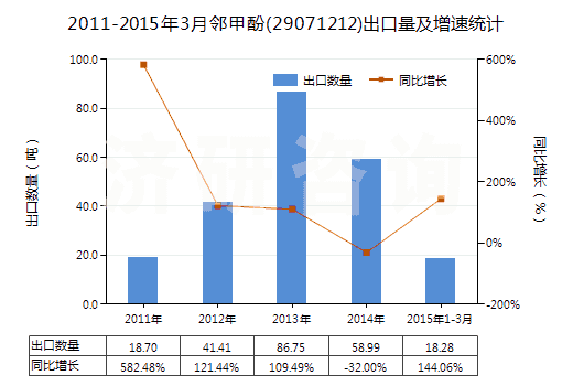 2011-2015年3月鄰甲酚(29071212)出口量及增速統(tǒng)計